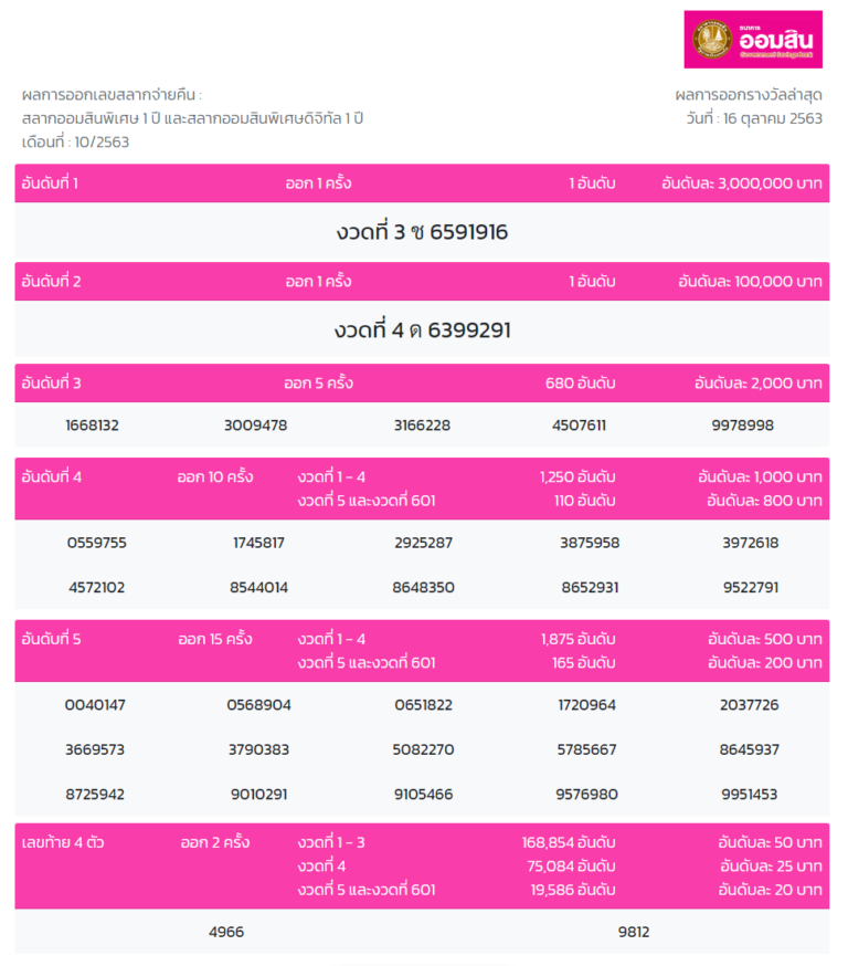 ตรวจหวยออมสิน 16 ตุลาคม 2563 ตรวจผลรางวัลสลากออมสินพิเศษ 3 ...